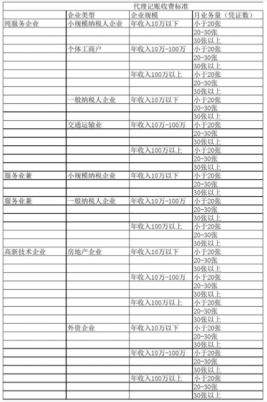 南阳代理记账公司收费表一览，代理记账收费结构构成
